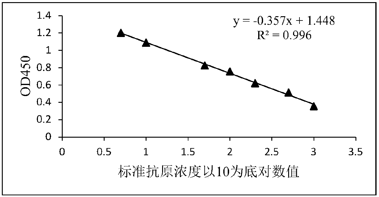 A rapid qualitative and quantitative detection method for oil adjuvant vaccines