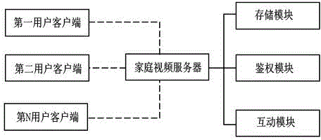 Family LAN-based video sharing system and method