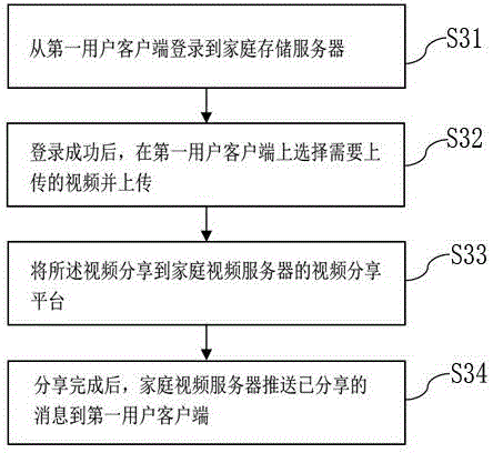 Family LAN-based video sharing system and method