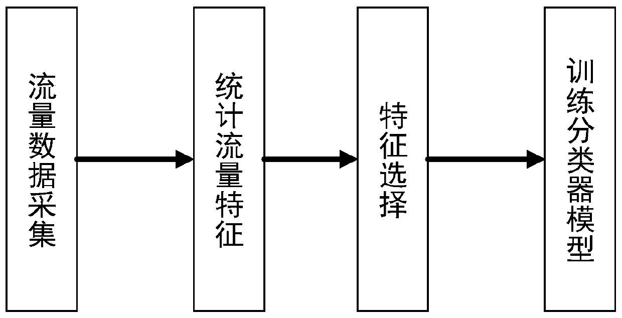 Unbalanced-like network traffic classification method and device and computer equipment