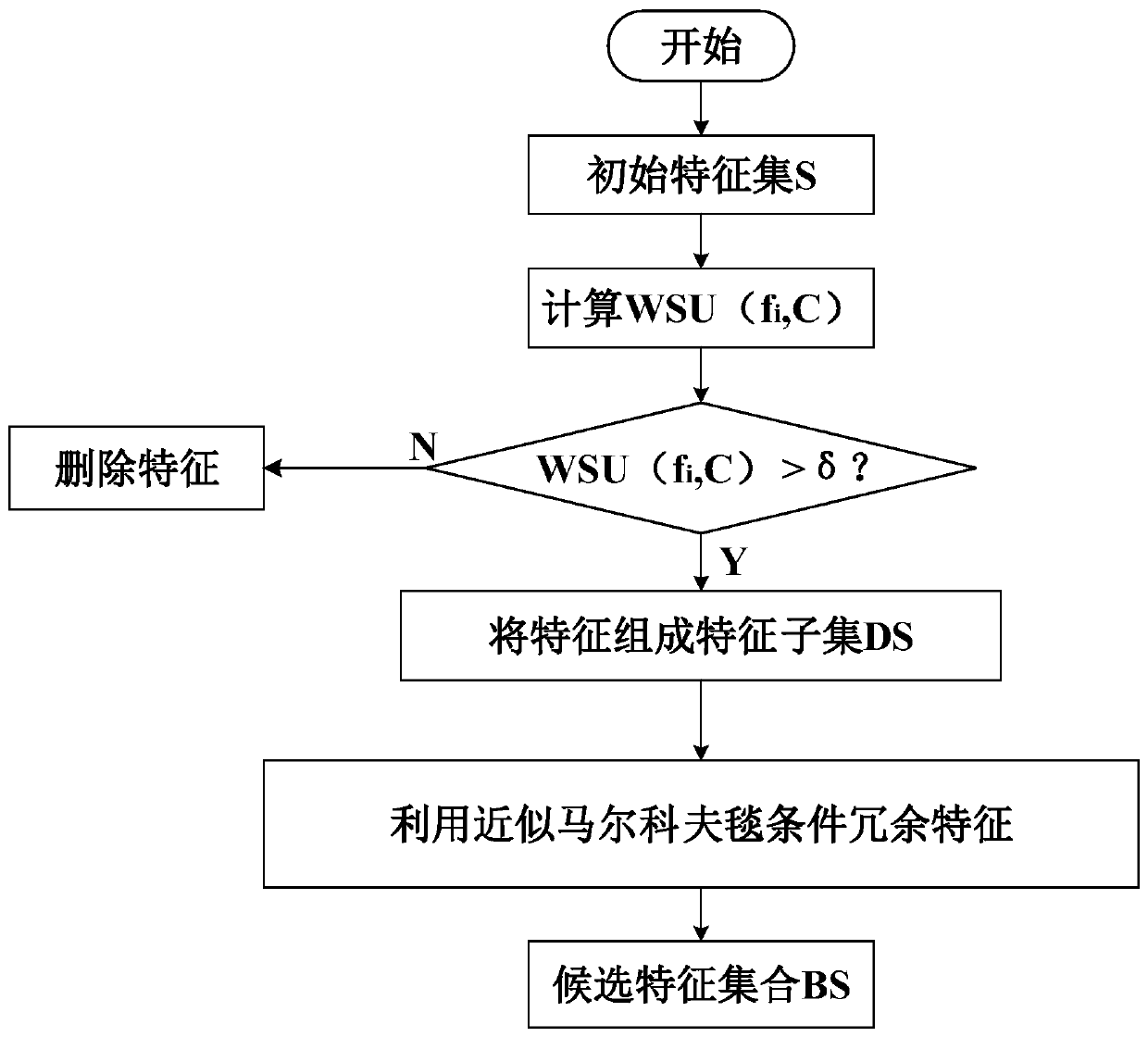 Unbalanced-like network traffic classification method and device and computer equipment