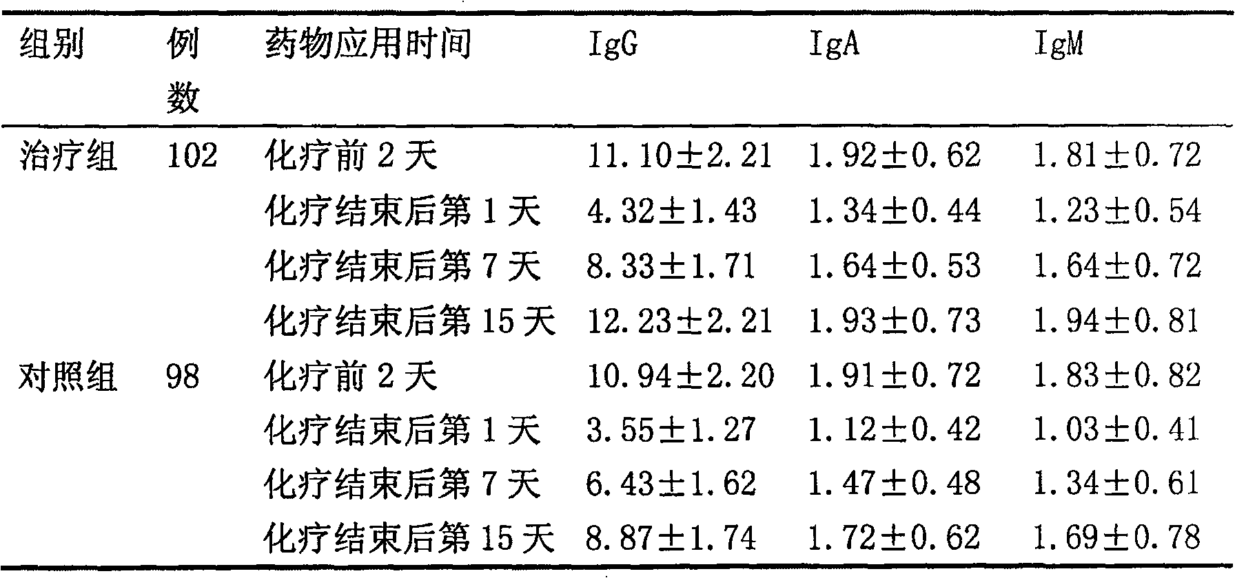 Traditional Chinese medicine oral liquid for treating damnification of immunity function after chemotherapy of cancer of the esophagus cancer patient