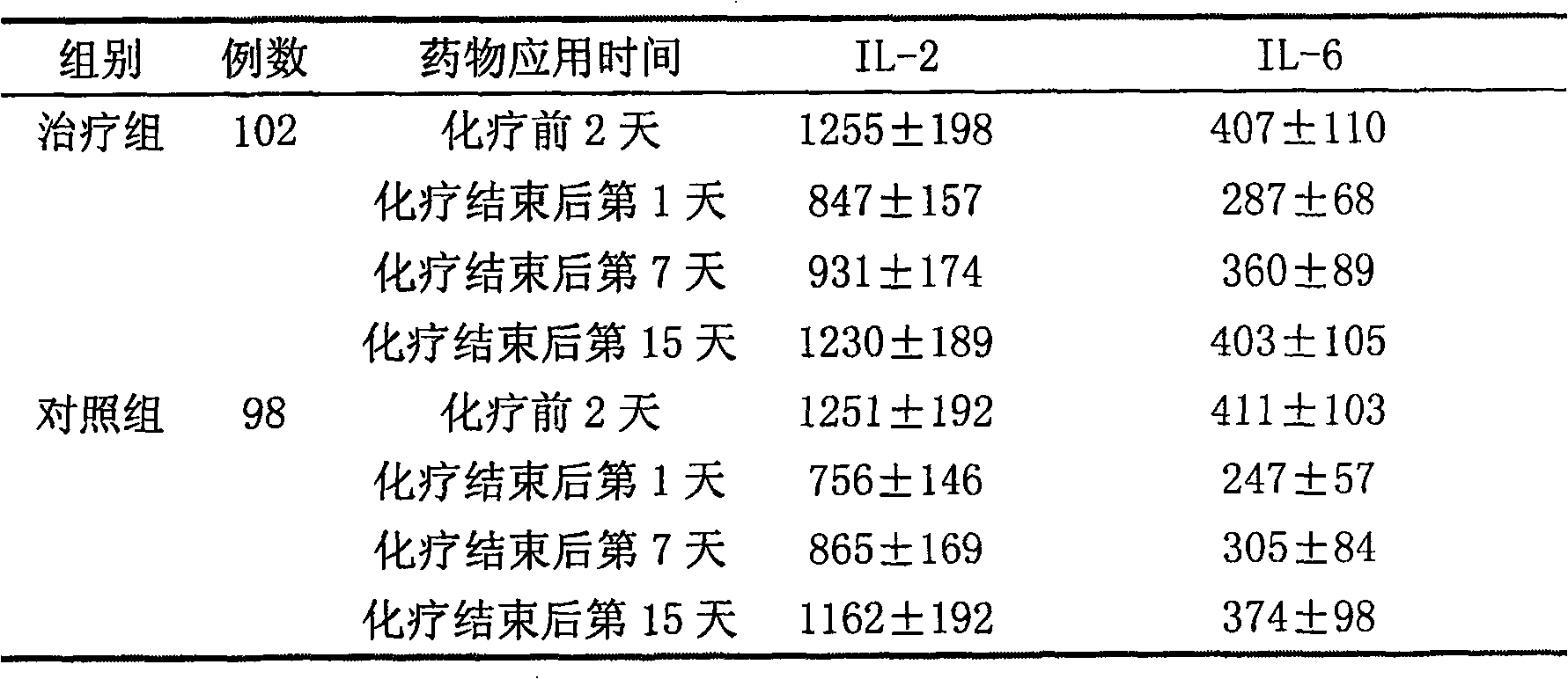 Traditional Chinese medicine oral liquid for treating damnification of immunity function after chemotherapy of cancer of the esophagus cancer patient