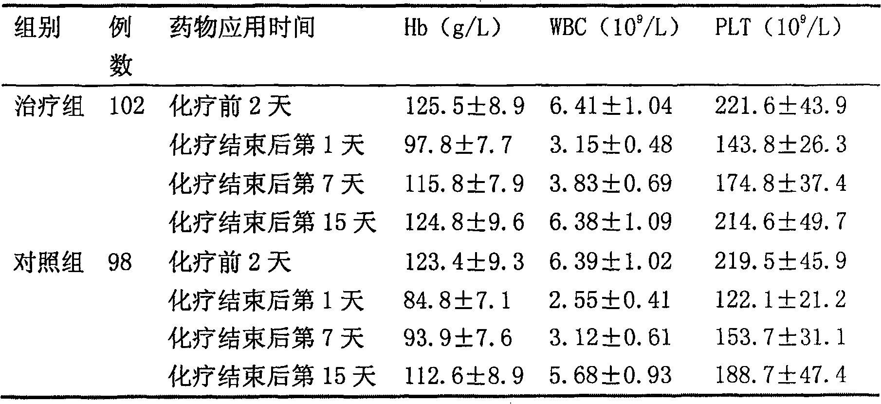 Traditional Chinese medicine oral liquid for treating damnification of immunity function after chemotherapy of cancer of the esophagus cancer patient