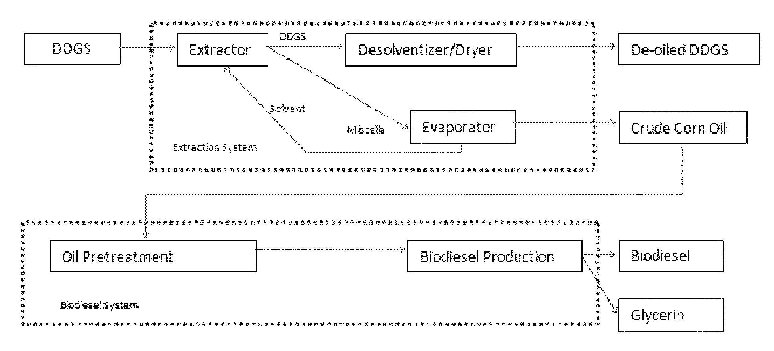 Solvent extraction of oil from distillers dried grains and methods of using extraction products