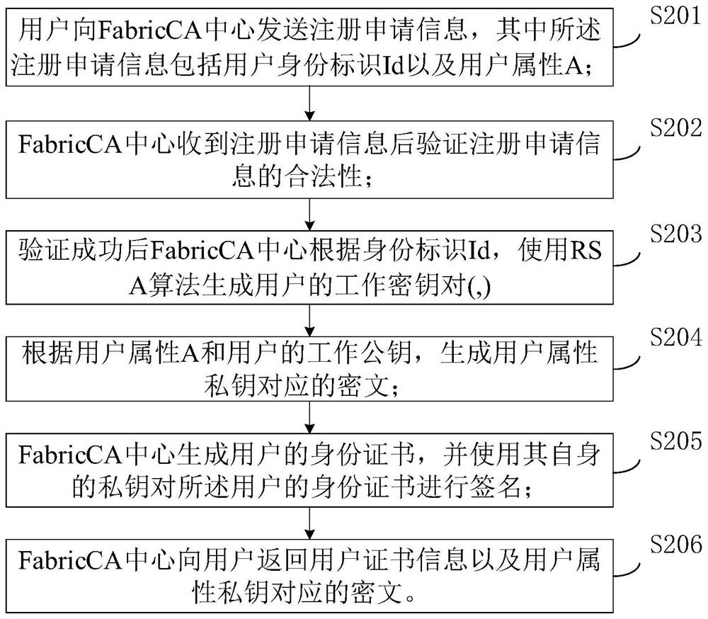 Supply chain logistics data security sharing method based on block chain