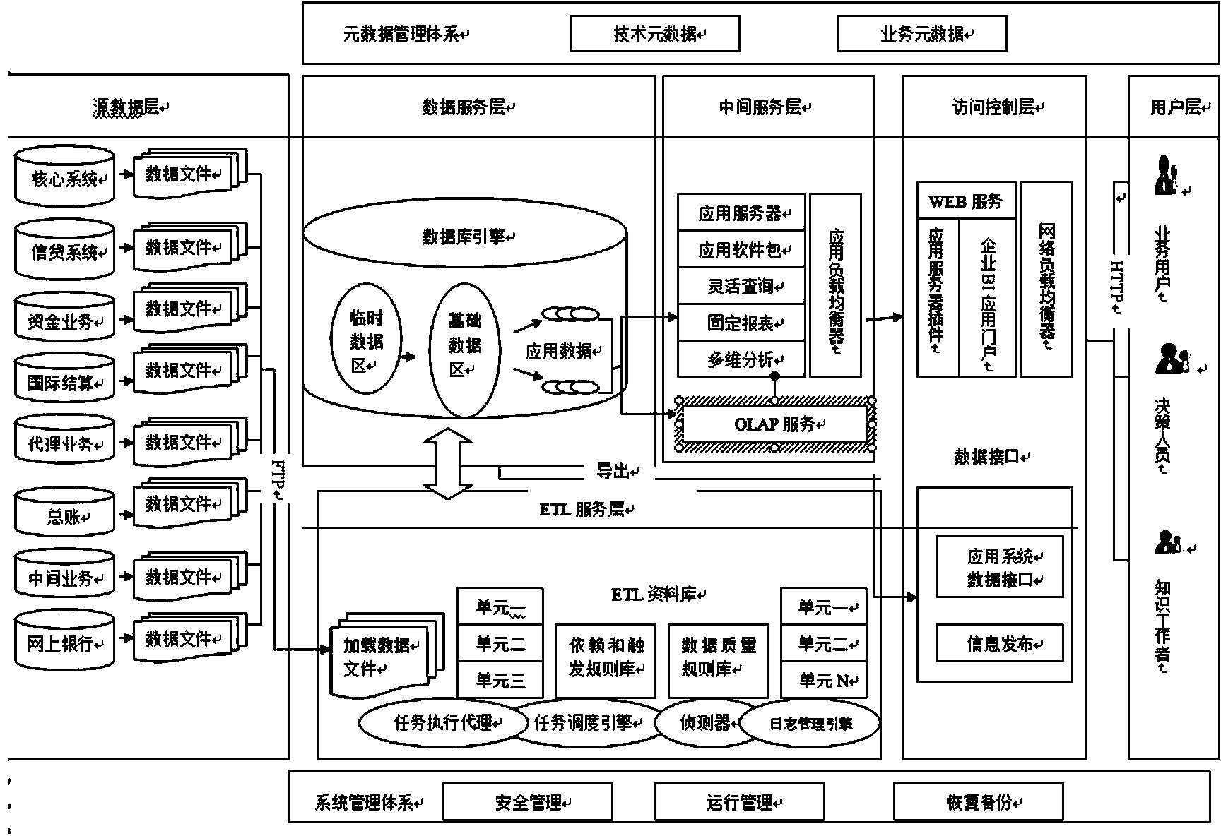 Financial service management information platform