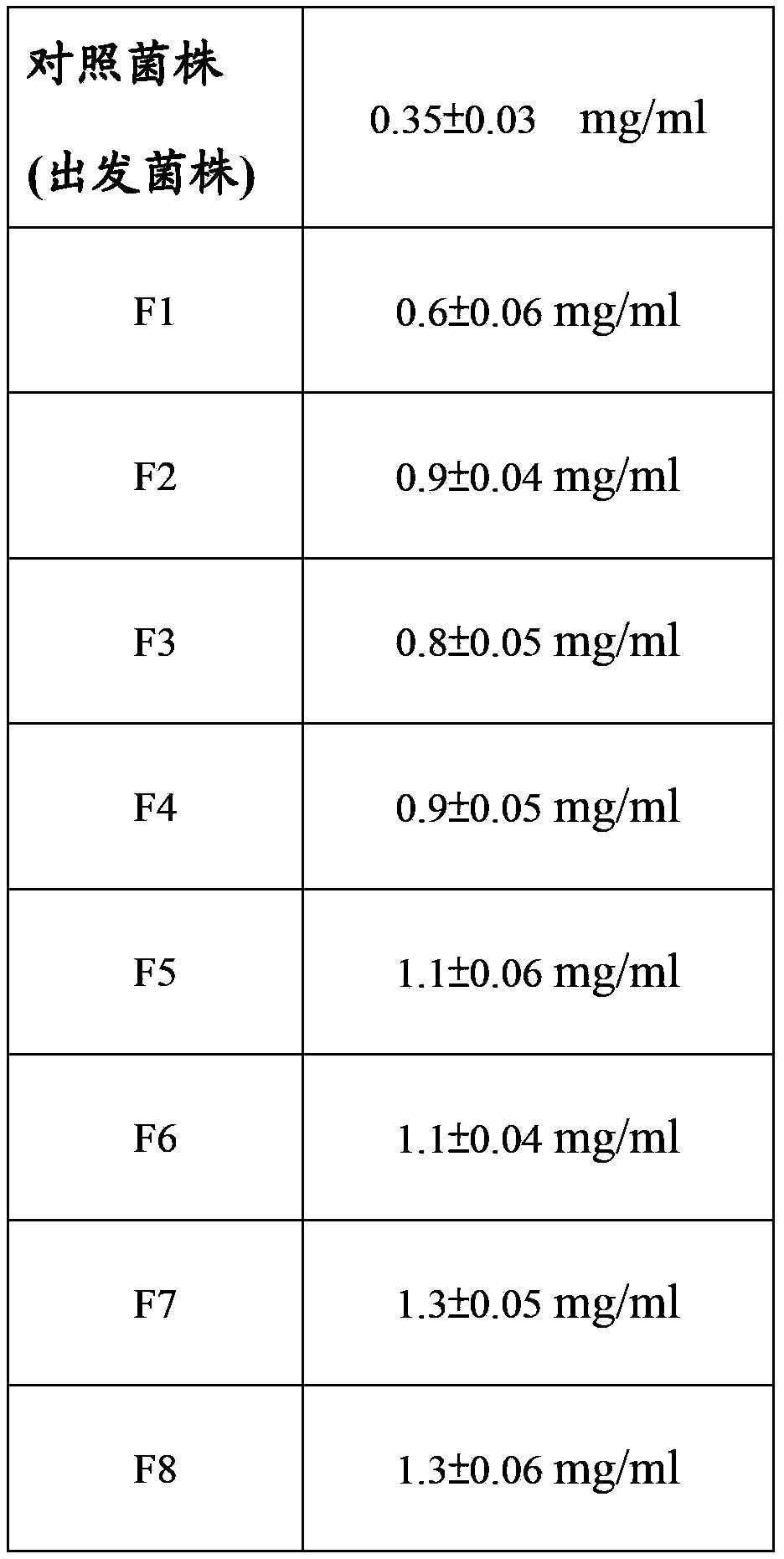 Daunorubicin hydrochloride bacterium and yield increasing method thereof