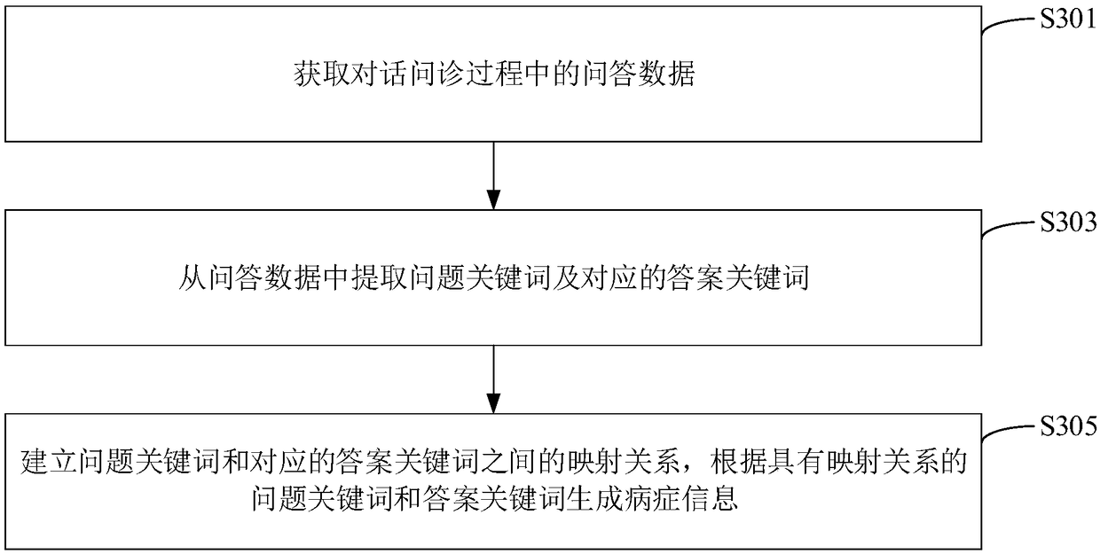 Illness information acquisition method and device, computer device and storage medium