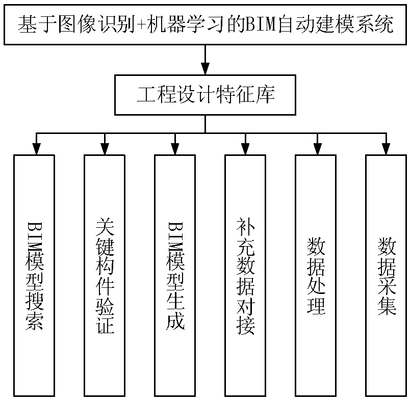 A BIM automatic modeling system based on image recognition machine learning