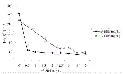 New Application of Total Alkaloids of Guanbaifu and Guanfu Nonin