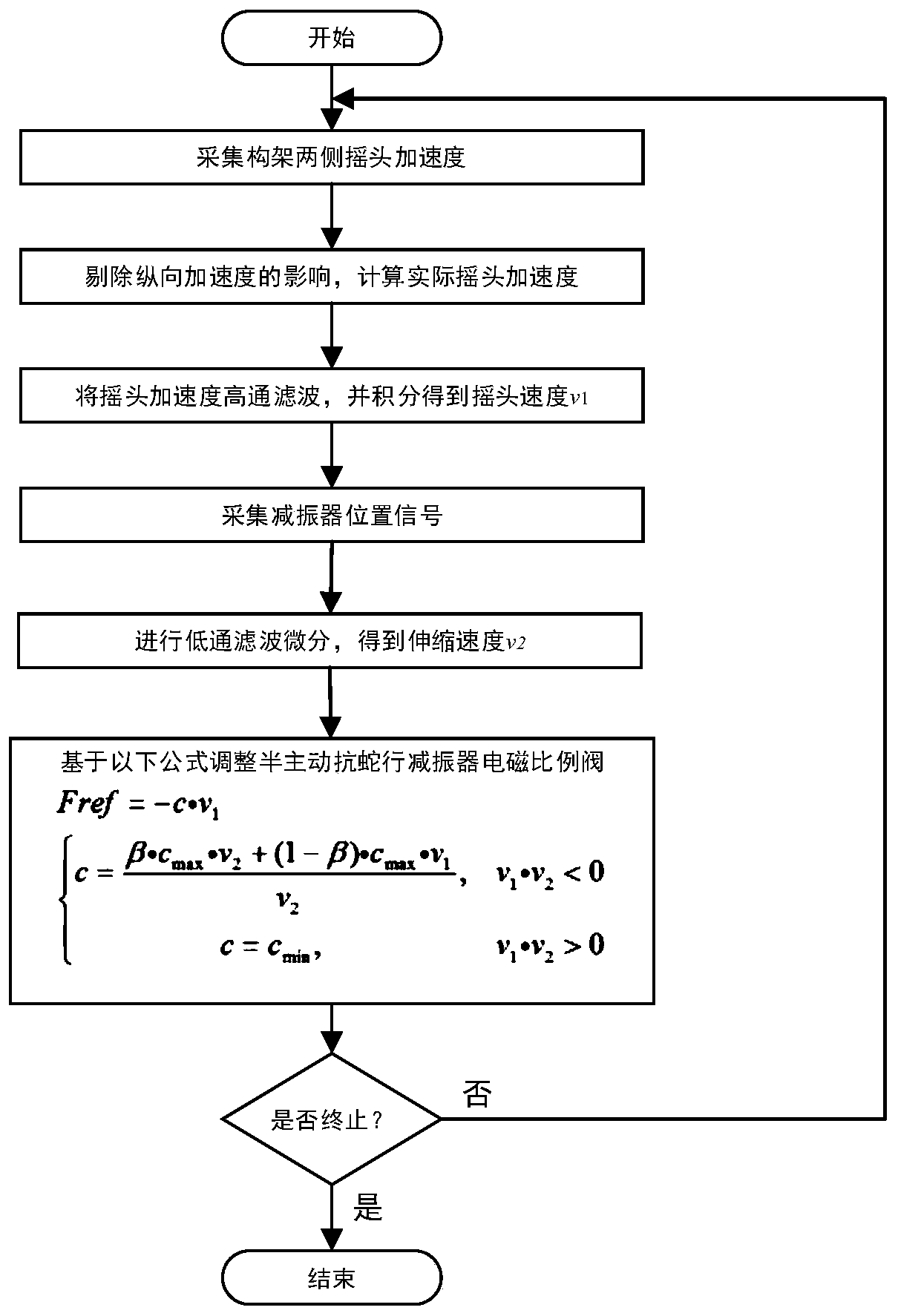 Control method and system of anti-yaw damper