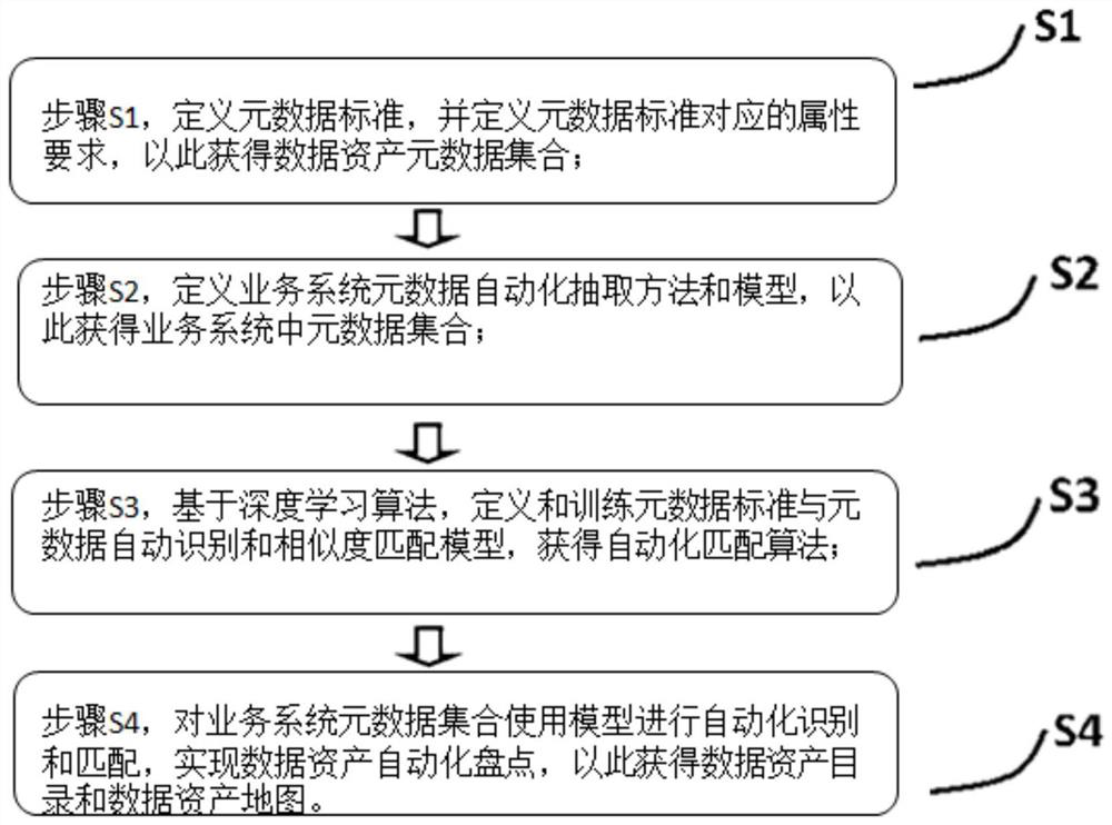 A method and system for automating inventory of data assets