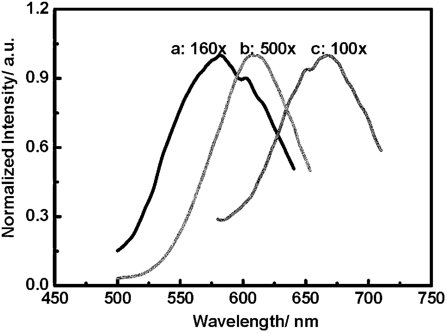 Gold nanocluster preparation method and application thereof