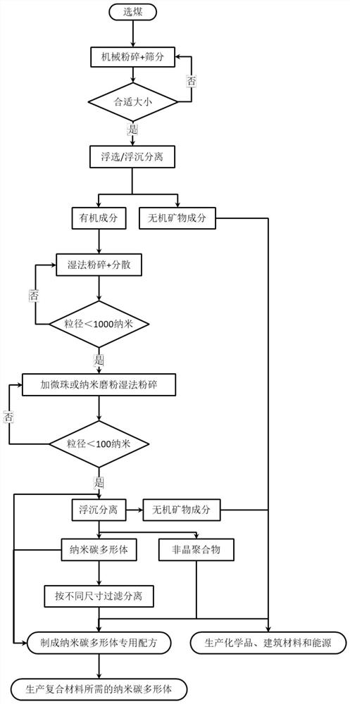 Intelligent green manufacturing system for coal-based nanocarbon polycrystalline formula product