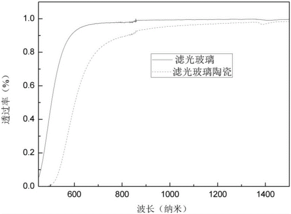 Ultraviolet cut high aluminosilicate crystallized glass doped with cerium and titanium and production method of ultraviolet cut high aluminosilicate crystallized glass