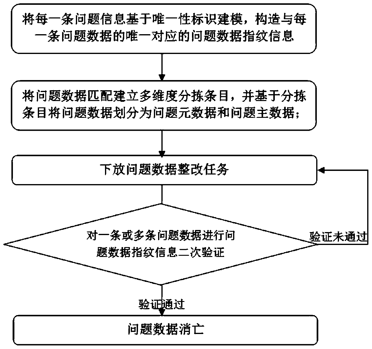 Problem data full-life-cycle data quality management method and system