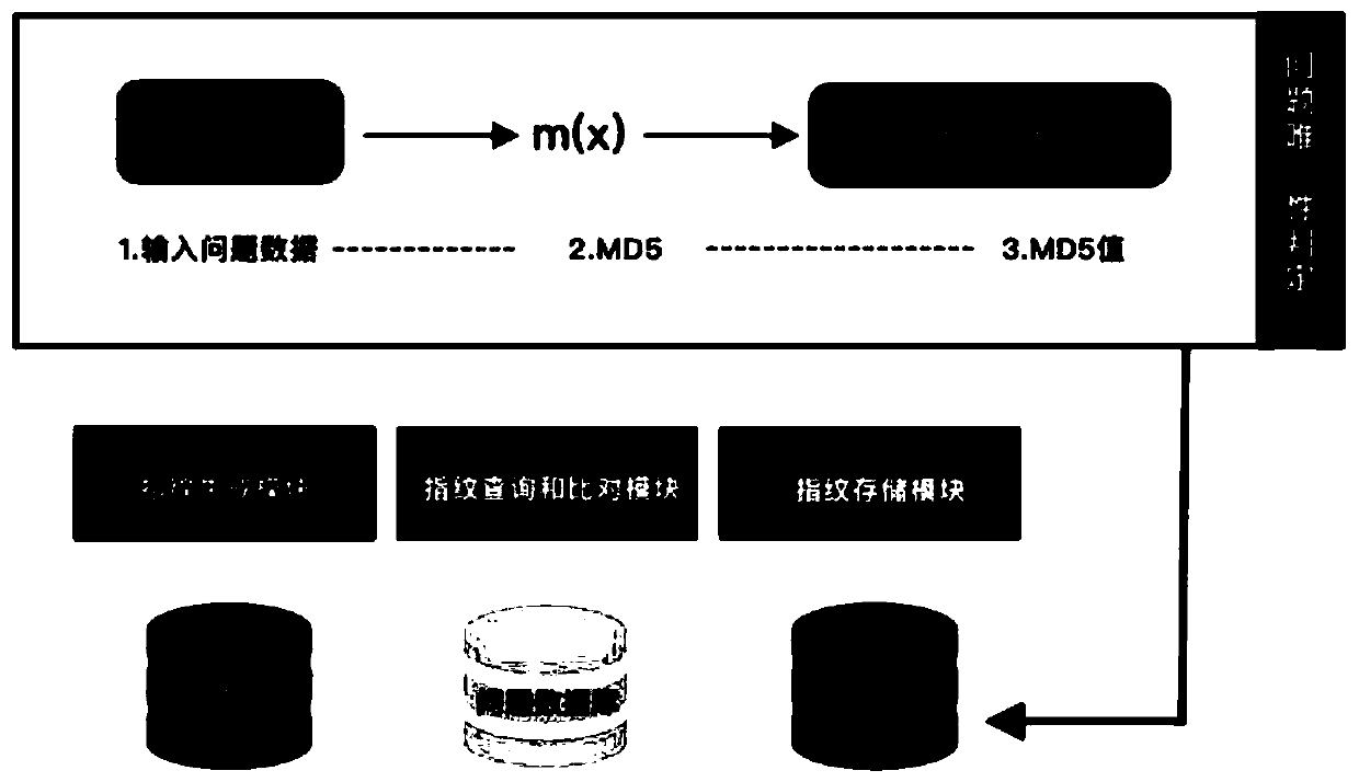 Problem data full-life-cycle data quality management method and system