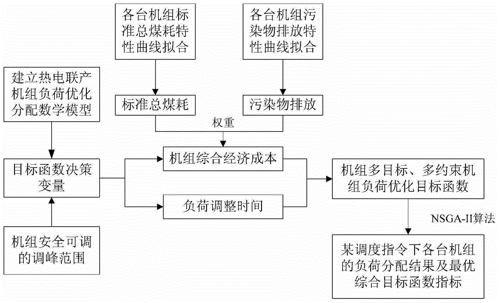 An Economic Optimal Dispatch Method for Combined Heat and Power Units