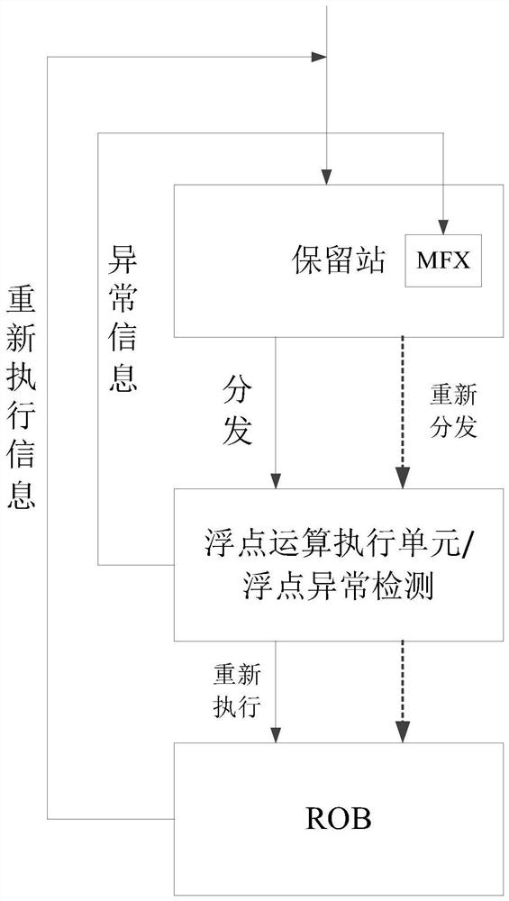 Floating point exception processing method and device