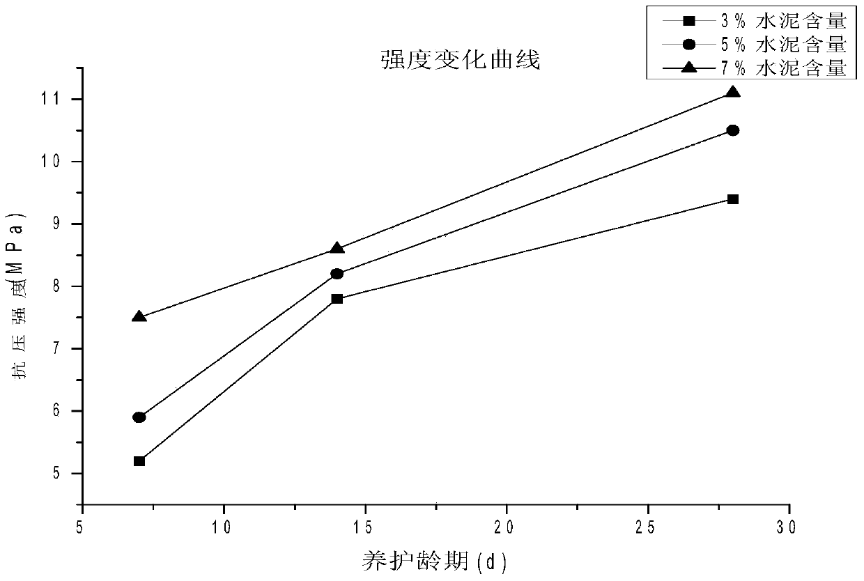 Preparation method of cement graded broken stones for high-speed rail roadbeds