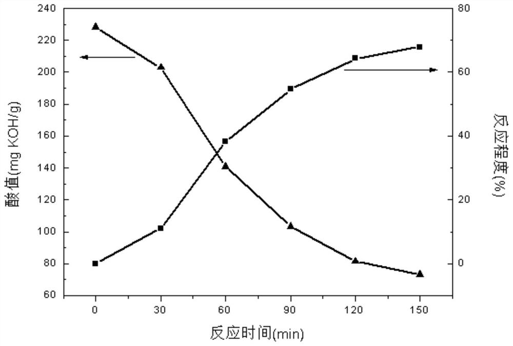 A kind of fully bio-based unsaturated polyester prepolymer for dynamic vulcanization with polylactic acid and preparation method thereof