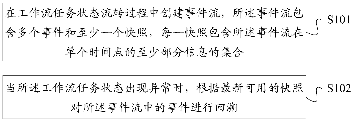 Workflow task state recovery method and device, storage medium, computing device