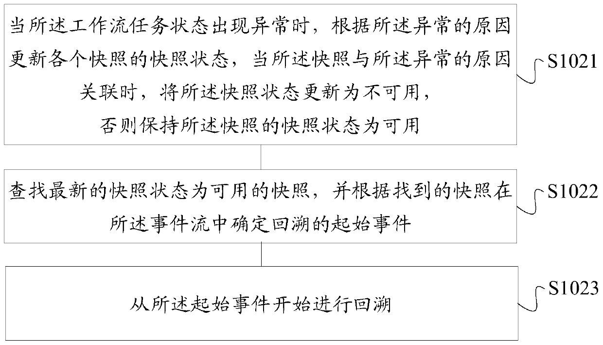 Workflow task state recovery method and device, storage medium, computing device