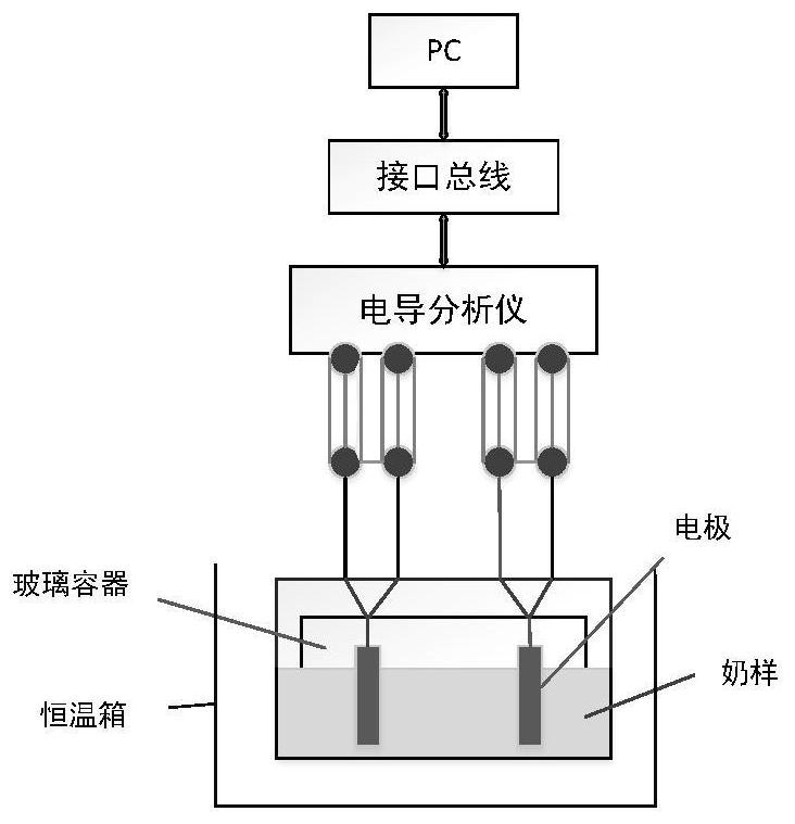 A method and system for milk detection based on conductivity method