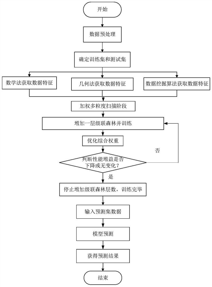 A method and system for milk detection based on conductivity method