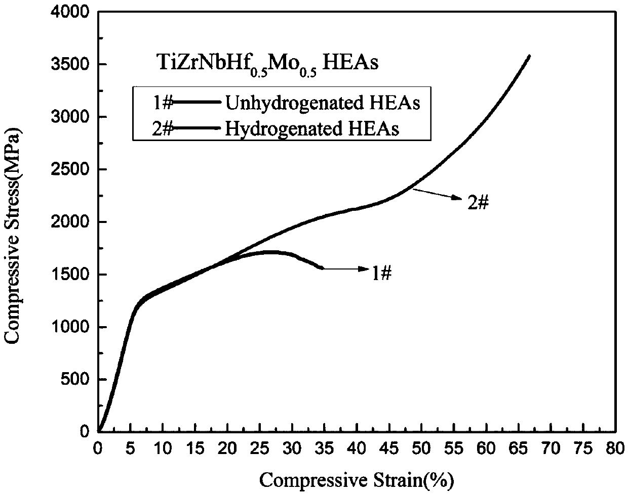 Method for improving room temperature plasticity of refractory high-entropy alloy