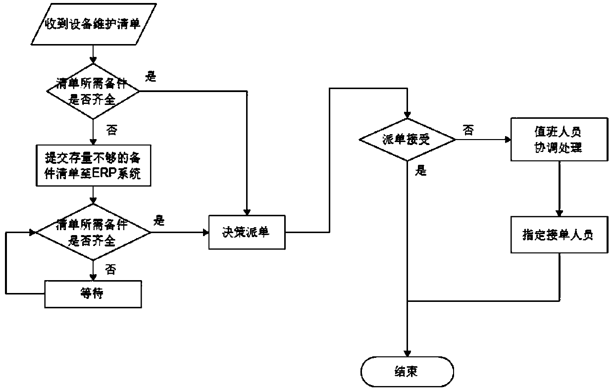 Power system fault automatic order-sending monitoring method and system