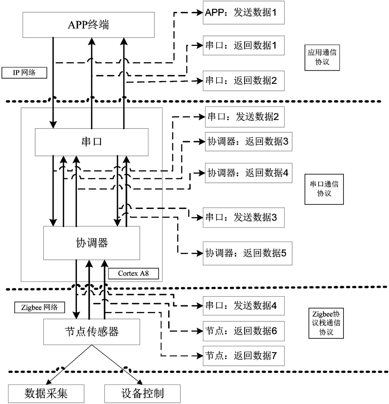 Design method of agricultural internet of things intelligent gateway