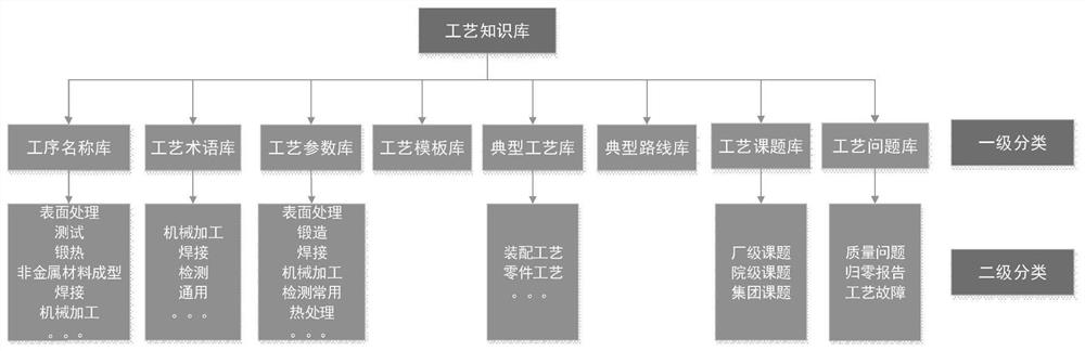 Object and model-based process knowledge management method