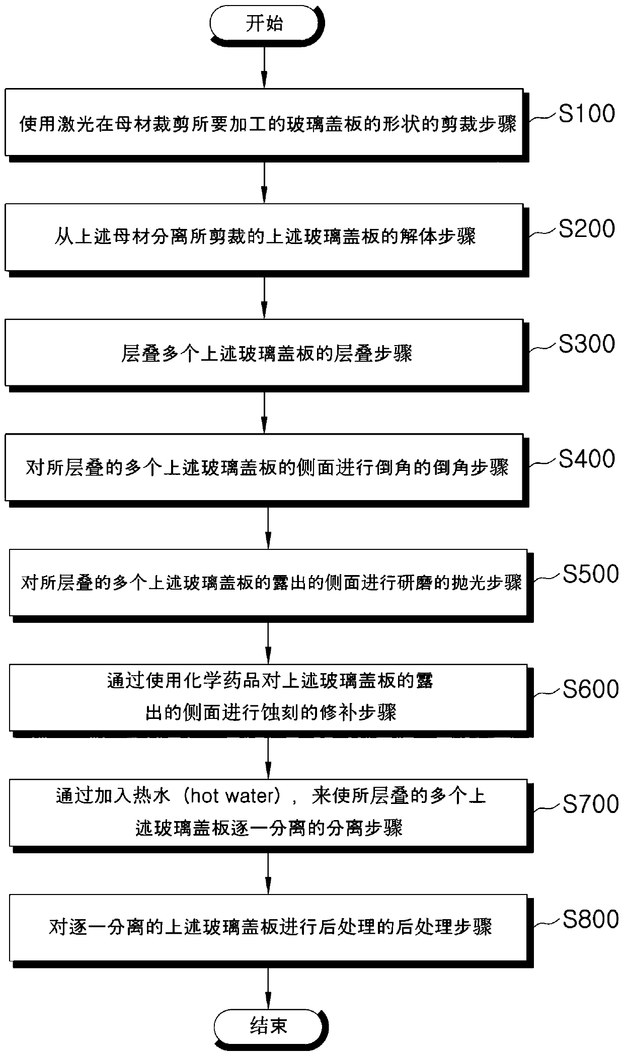 Glass manufacturing method for manufacturing thin cover glass