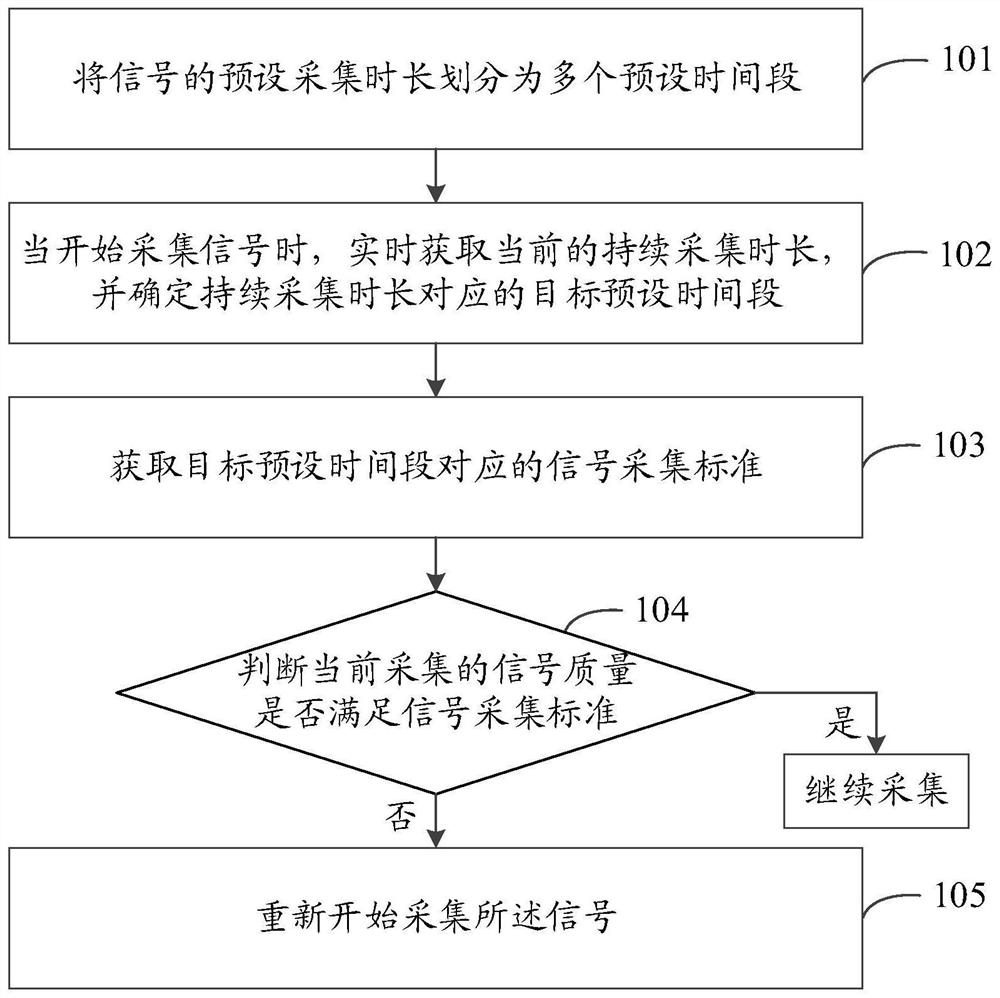 Signal acquisition method and device, storage medium and electronic equipment