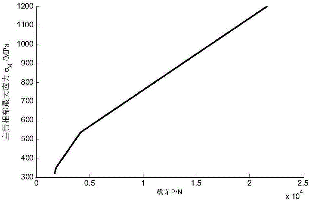 Simulation calculation method of maximum stress characteristics of high-intensity second-level gradually varied rigidity main and subsidiary springs