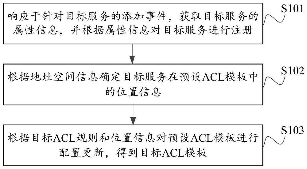 ACL template dynamic configuration method and device