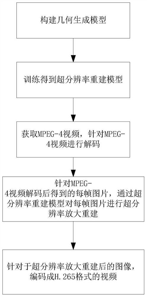 Video transcoding method and device based on geometric generation model, medium and equipment