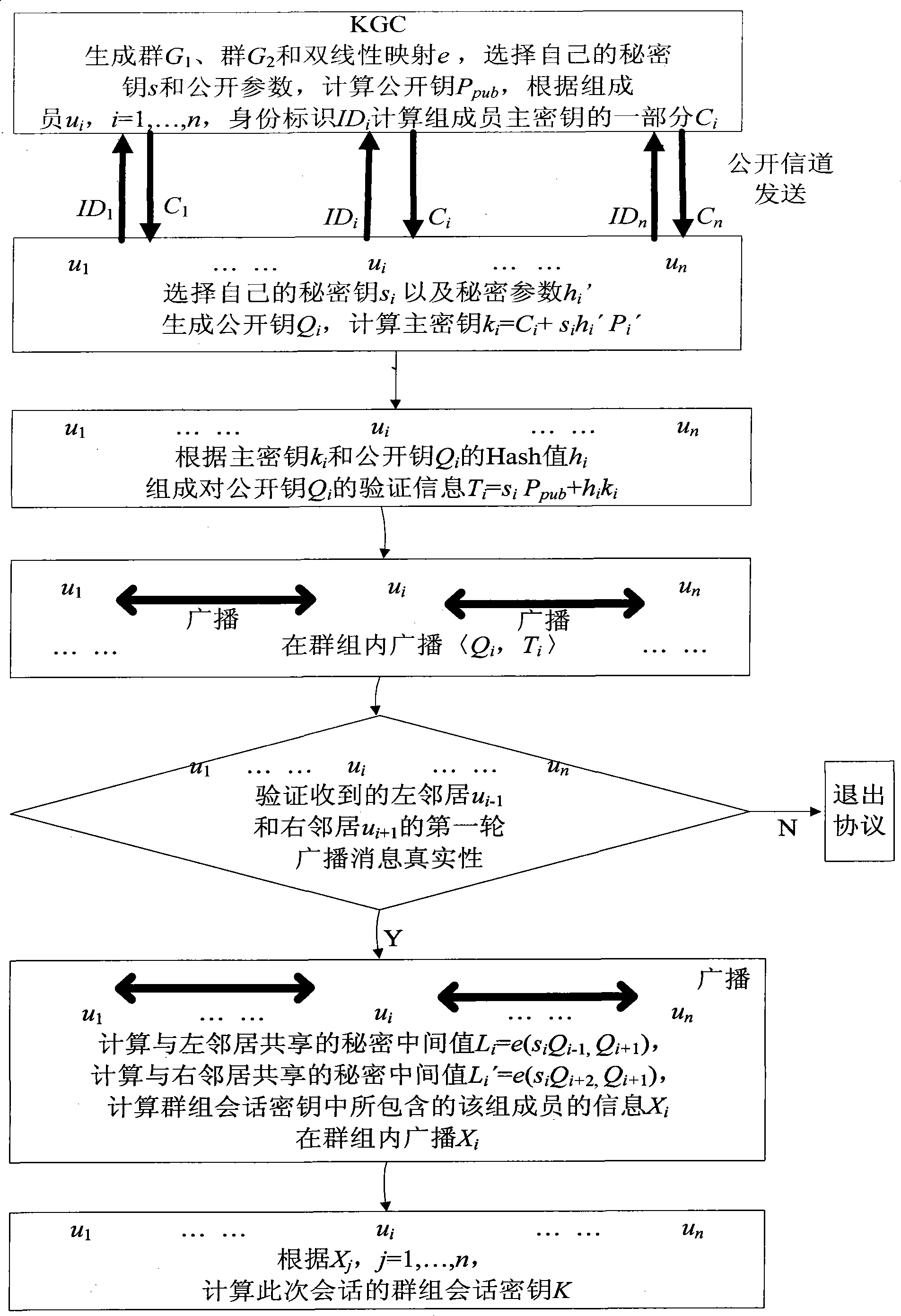 Authentication group key management method based on identity