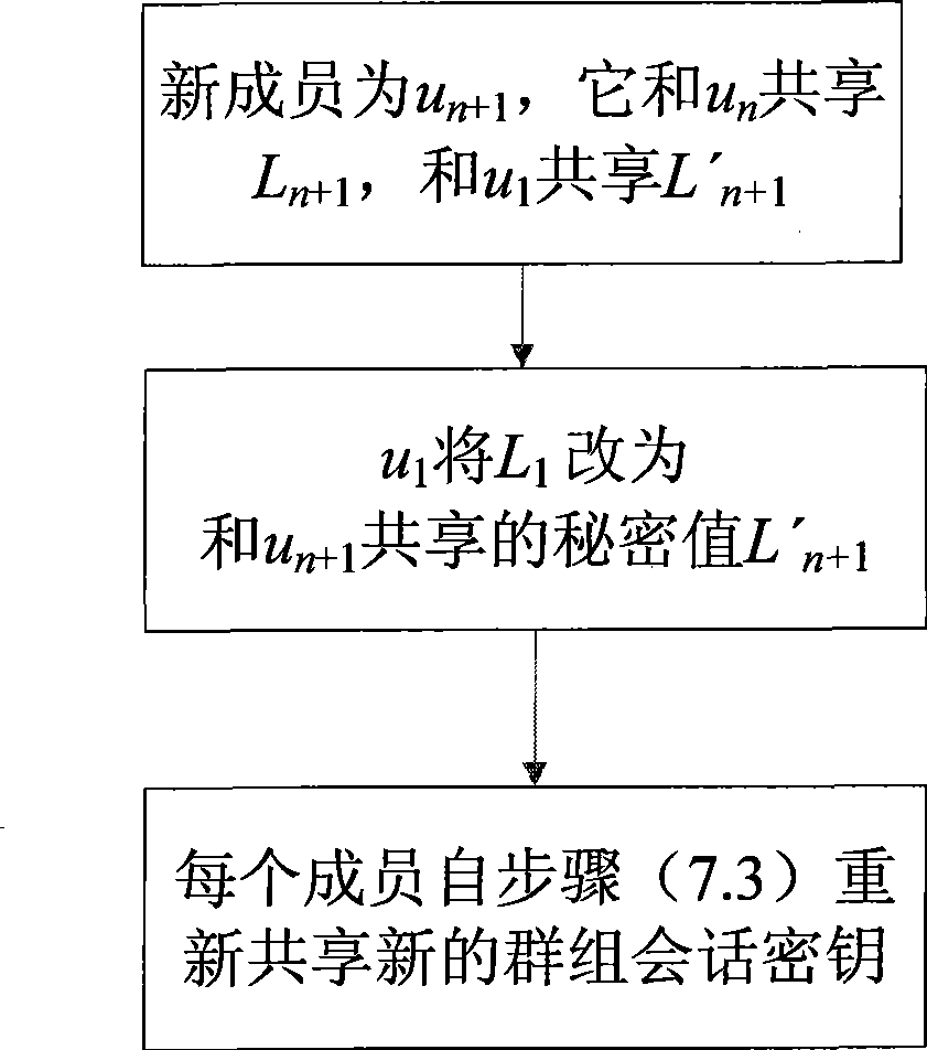 Authentication group key management method based on identity