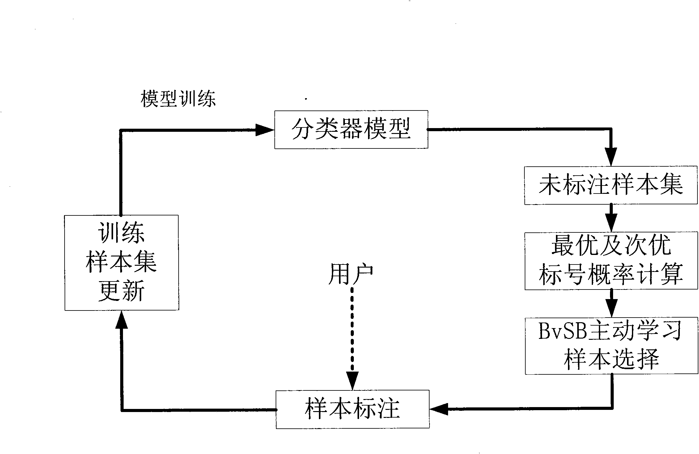 Multiclass image classification method based on active learning and semi-supervised learning