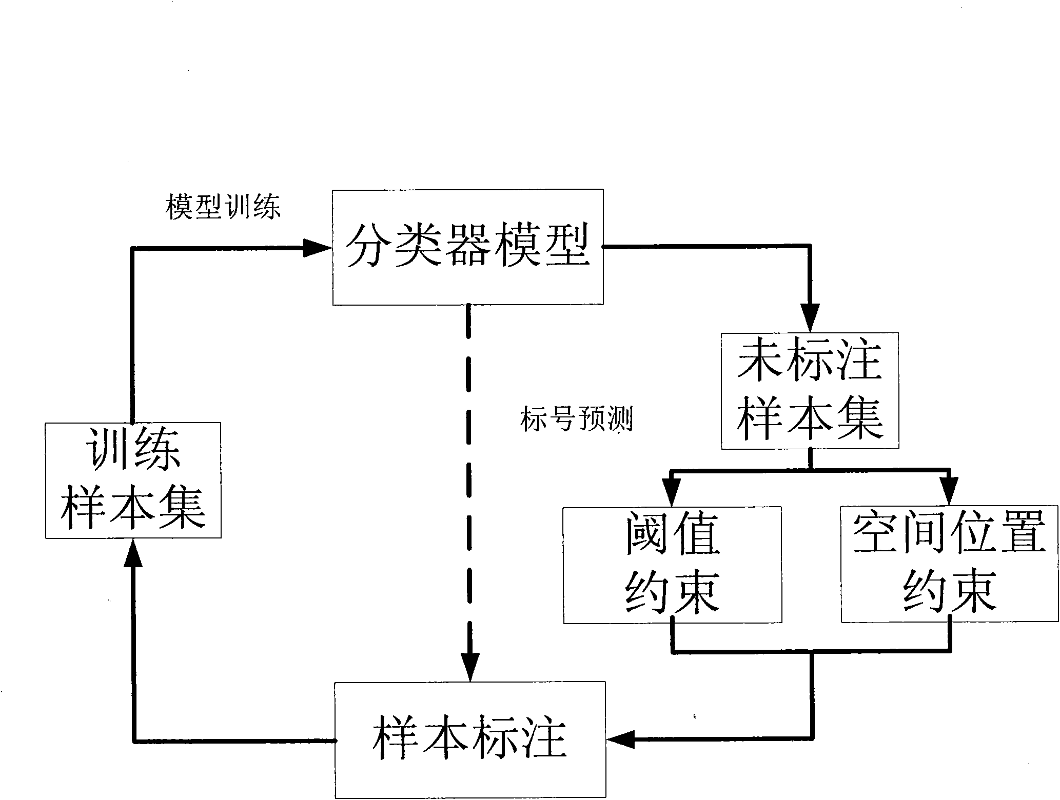 Multiclass image classification method based on active learning and semi-supervised learning