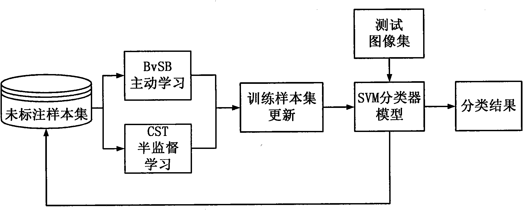 Multiclass image classification method based on active learning and semi-supervised learning