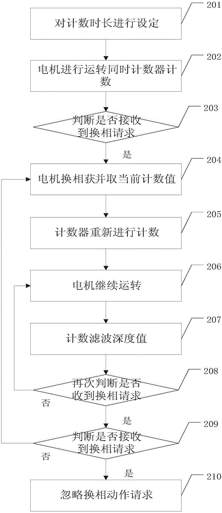 Novel square wave driving filtering method of position sensorless motor