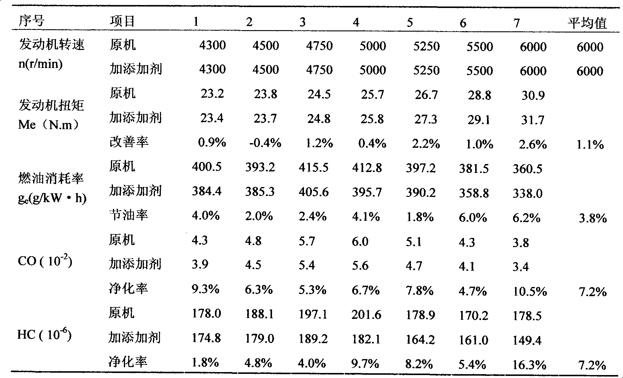 Gasoline additive for environmental protection and energy-saving vehicle