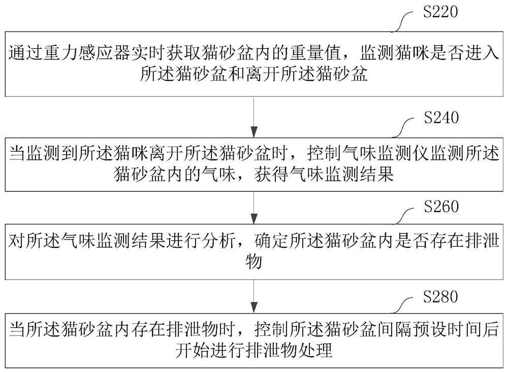 Intelligent cat litter box control method and device, computer equipment and storage medium