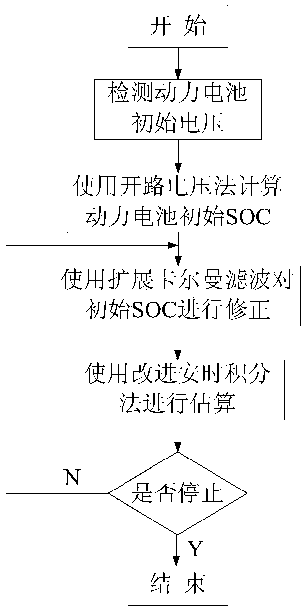 Composite estimating method of power battery SOC based on PNGV equivalent circuit model