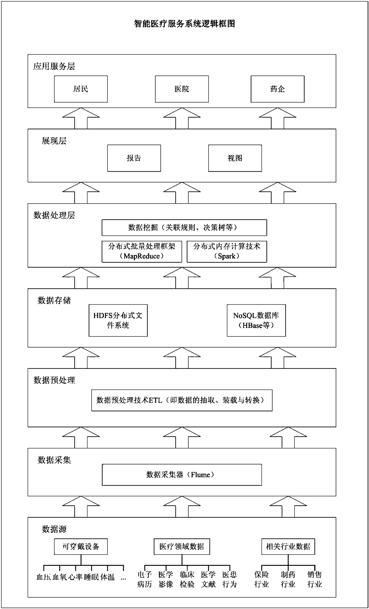 Intelligent medical big data service system and application method