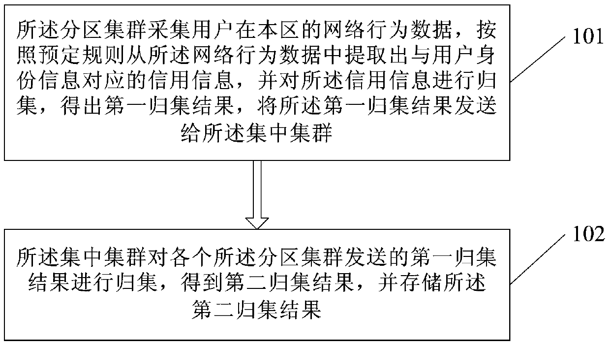 User information processing method and system